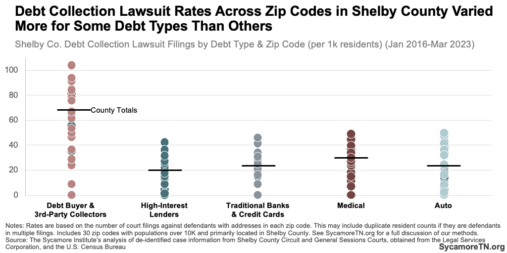 Debt Collection Lawsuit Rates Across Zip Codes in Shelby County Varied More for Some Debt Types Than Others