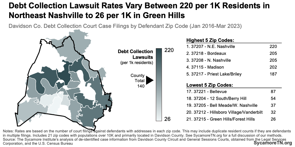 Debt Collection Lawsuit Rates Vary Between 220 per 1K Residents in Northeast Nashville to 26 per 1K in Green Hills