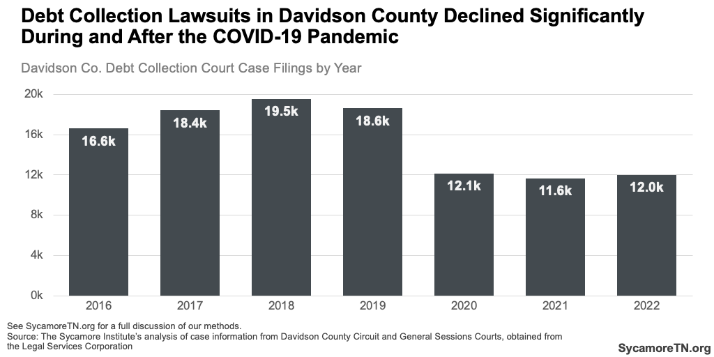 Debt Collection Lawsuits in Davidson County Declined Significantly During and After the COVID-19 Pandemic