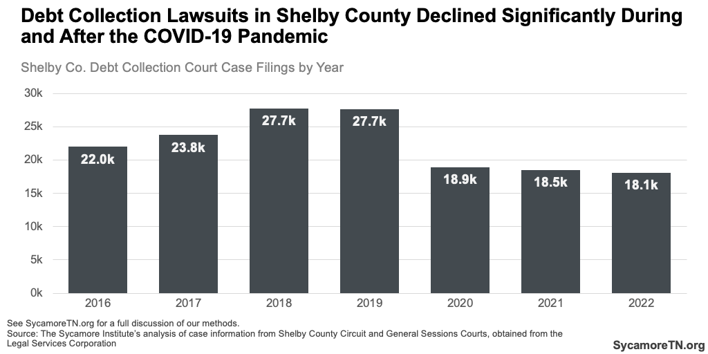 Debt Collection Lawsuits in Shelby County Declined Significantly During and After the COVID-19 Pandemic