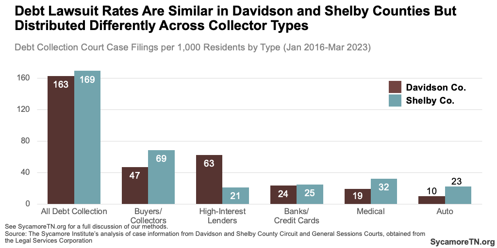 Debt Lawsuit Rates Are Similar in Davidson and Shelby Counties But Distributed Differently Across Collector Types