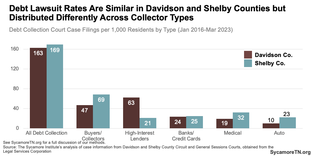 Debt Lawsuit Rates Are Similar in Davidson and Shelby Counties but Distributed Differently Across Collector Types