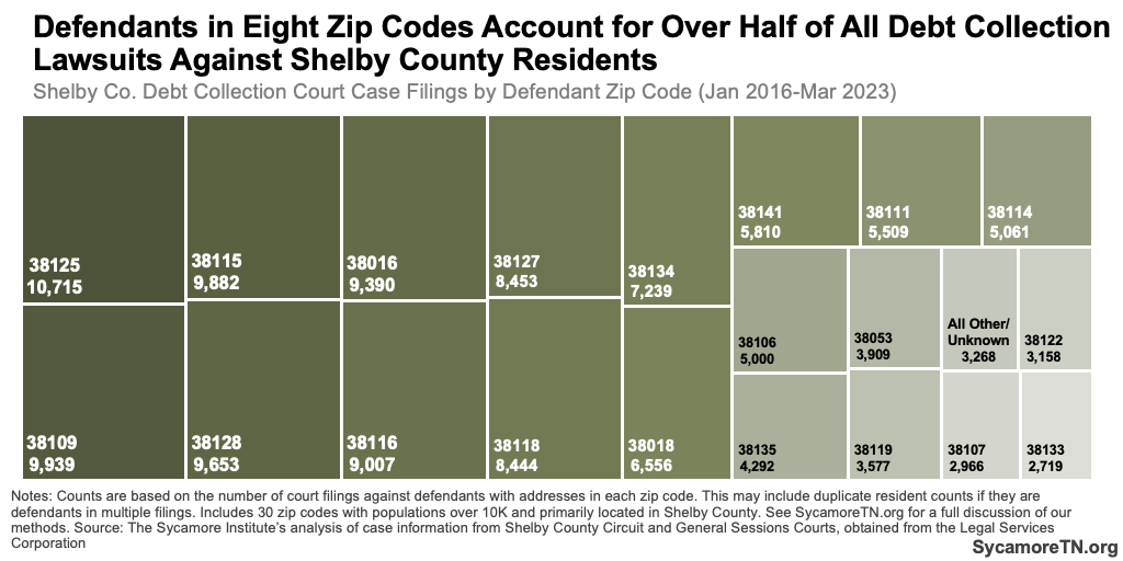 Defendants in Eight Zip Codes Account for Over Half of All Debt Collection Lawsuits Against Shelby County Residents