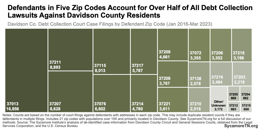 Defendants in Five Zip Codes Account for Over Half of All Debt Collection Lawsuits Against Davidson County Residents