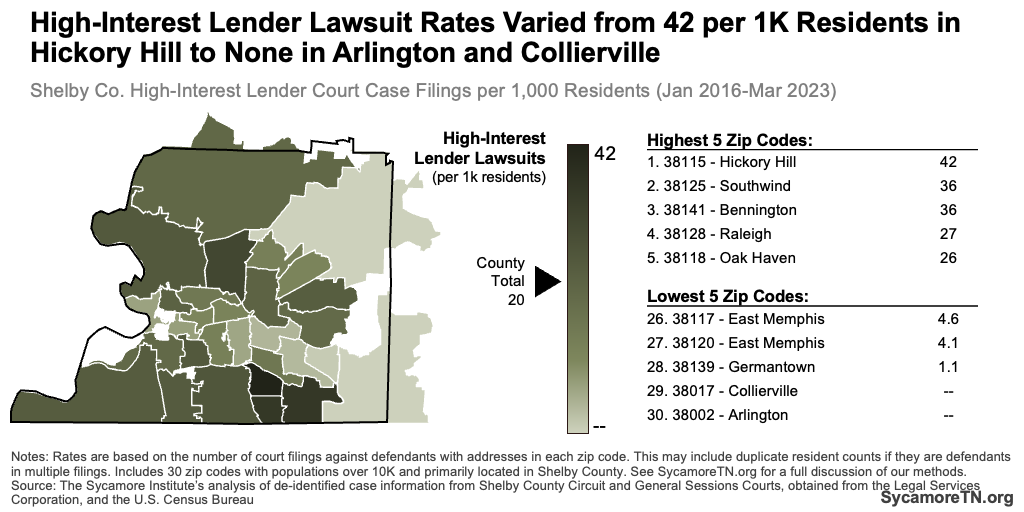 High-Interest Lender Lawsuit Rates Varied from 42 per 1K Residents in Hickory Hill to None in Arlington and Collierville