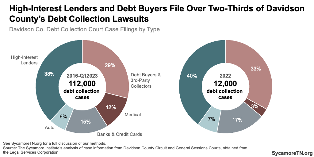 High-Interest Lenders and Debt Buyers File Over Two-Thirds of Davidson County’s Debt Collection Lawsuits