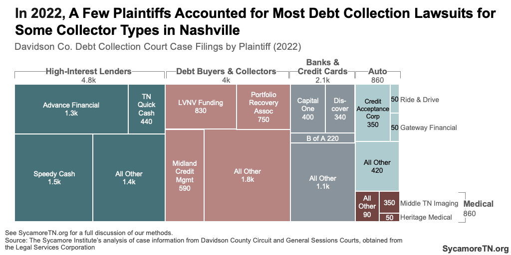 In 2022, A Few Plaintiffs Accounted for Most Debt Collection Lawsuits for Some Collector Types in Nashville