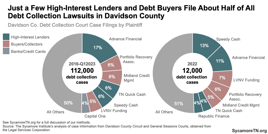 Just a Few High-Interest Lenders and Debt Buyers File About Half of All Debt Collection Lawsuits in Davidson County