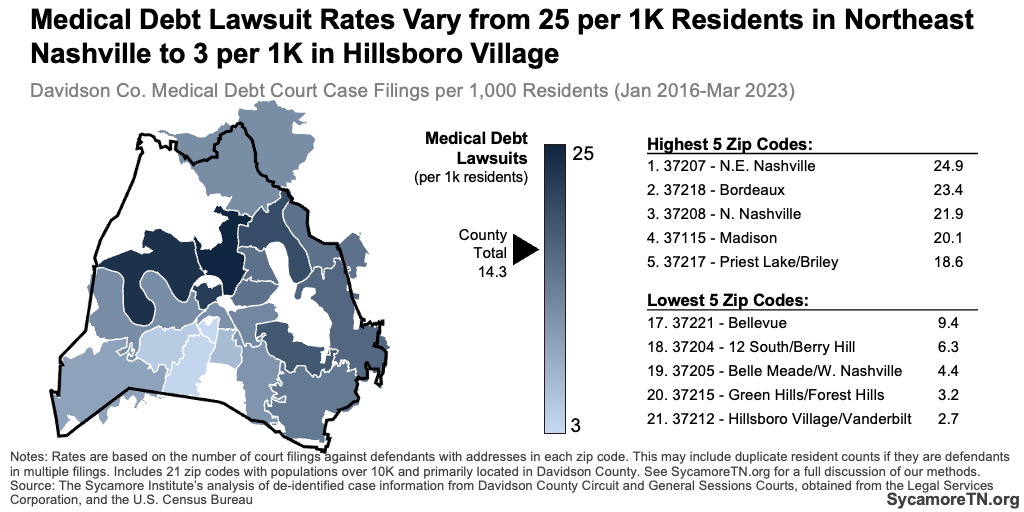 Medical Debt Lawsuit Rates Vary from 25 per 1K Residents in Northeast Nashville to 3 per 1K in Hillsboro Village