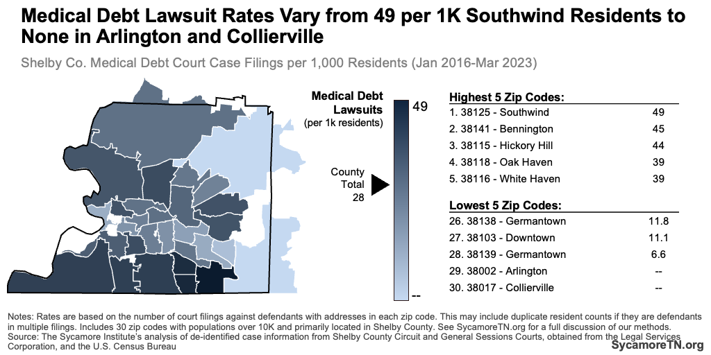Medical Debt Lawsuit Rates Vary from 49 per 1K Southwind Residents to None in Arlington and Collierville