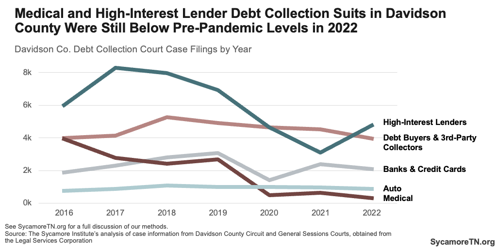 Medical and High-Interest Lender Debt Collection Suits in Davidson County Were Still Below Pre-Pandemic Levels in 2022