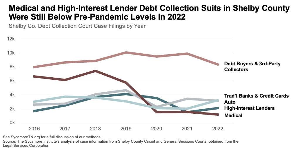 Medical and High-Interest Lender Debt Collection Suits in Shelby County Were Still Below Pre-Pandemic Levels in 2022