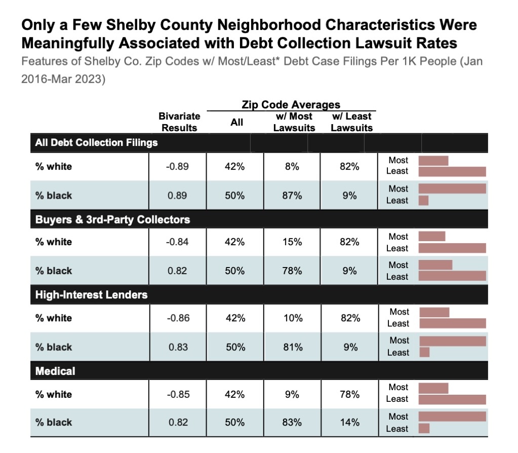 Only a Few Shelby County Neighborhood Characteristics Were Meaningfully Associated with Debt Collection Lawsuit Rates