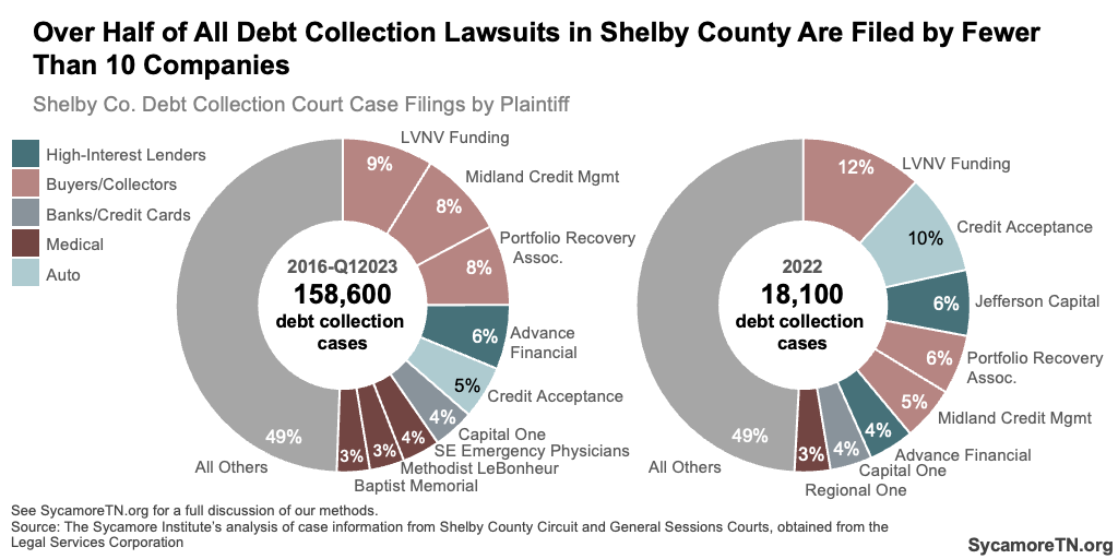 Over Half of All Debt Collection Lawsuits in Shelby County Are Filed by Fewer Than 10 Companies