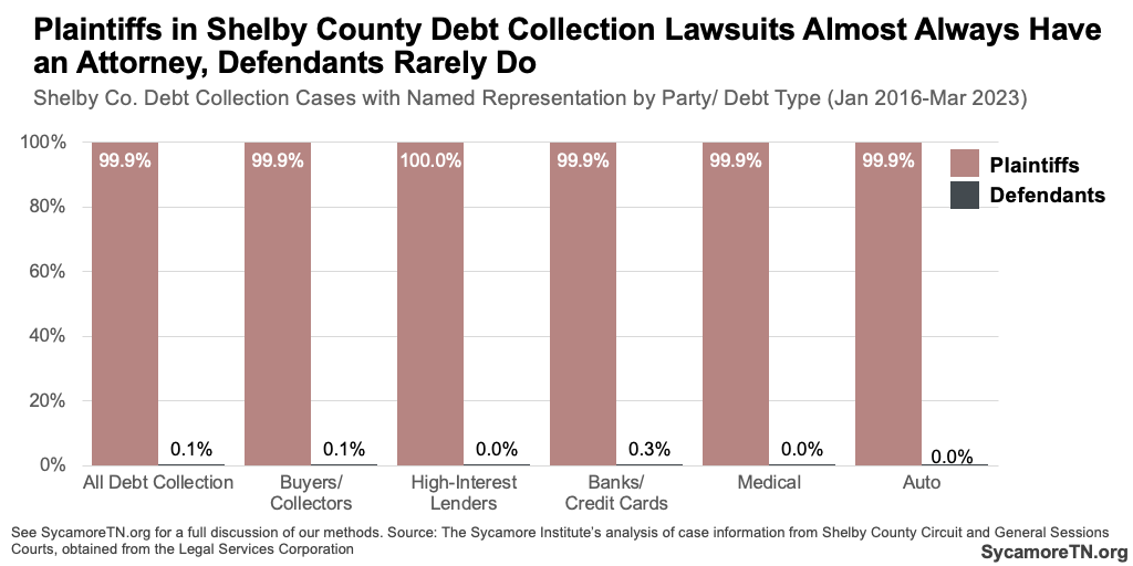Plaintiffs in Shelby County Debt Collection Lawsuits Almost Always Have an Attorney, Defendants Rarely Do