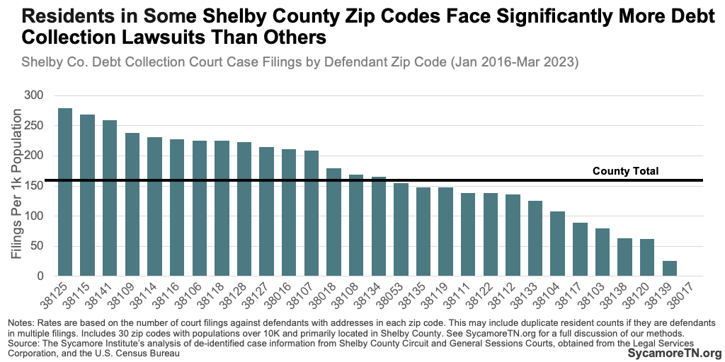 Residents in Some Shelby County Zip Codes Face Significantly More Debt Collection Lawsuits Than Others