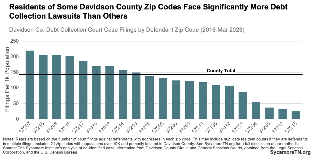 Residents of Some Davidson County Zip Codes Face Significantly More Debt Collection Lawsuits Than Others