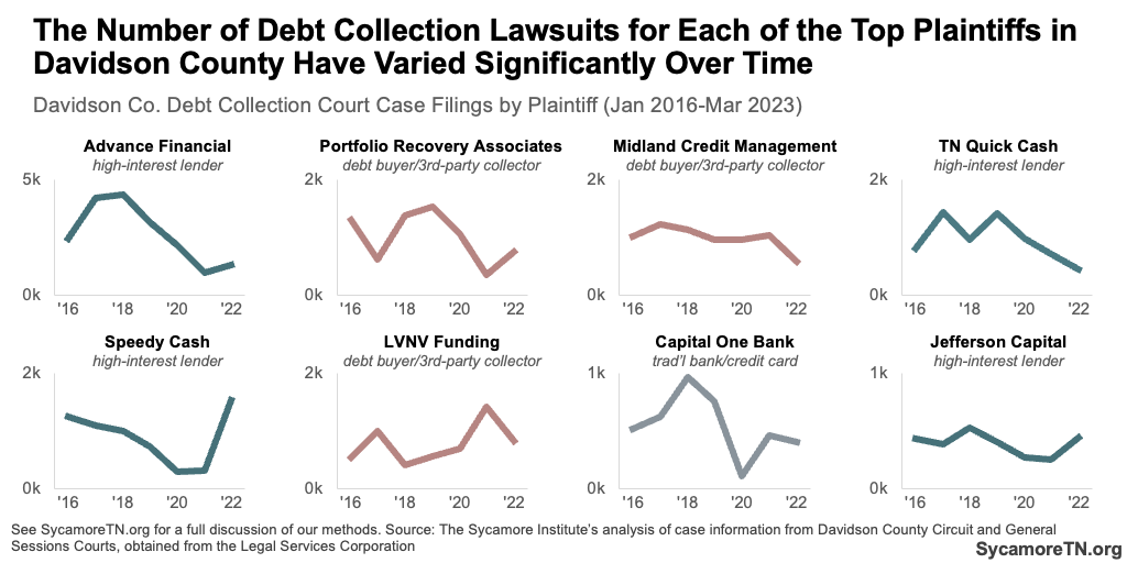 The Number of Debt Collection Lawsuits for Each of the Top Plaintiffs in Davidson County Have Varied Significantly Over Time