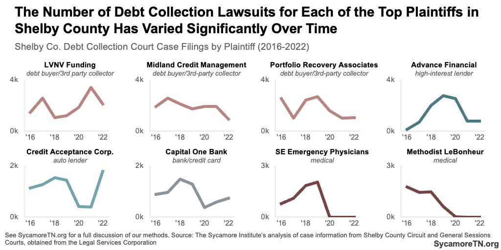The Number of Debt Collection Lawsuits for Each of the Top Plaintiffs in Shelby County Has Varied Significantly Over Time
