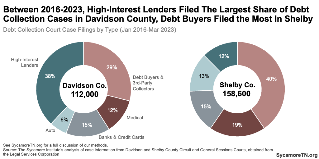 Between 2016-2023, High-Interest Lenders Filed The Largest Share of Debt Collection Cases in Davidson County, Debt Buyers Filed the Most In Shelby​