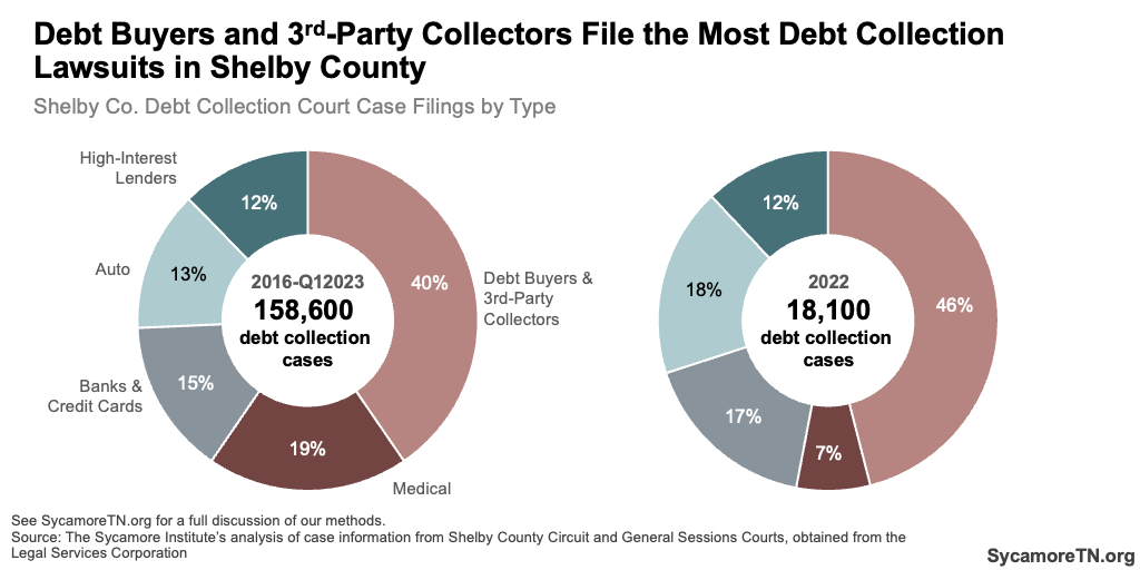 Debt Buyers and 3rd-Party Collectors File the Most Debt Collection Lawsuits in Shelby County