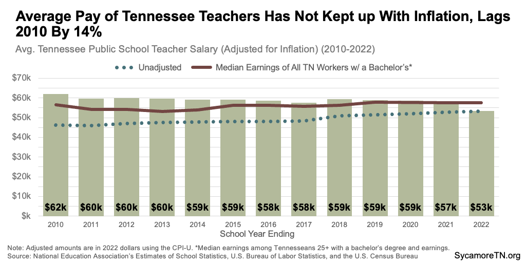 Average Pay of Tennessee Teachers Has Not Kept up With Inflation, Lags 2010 By 14%