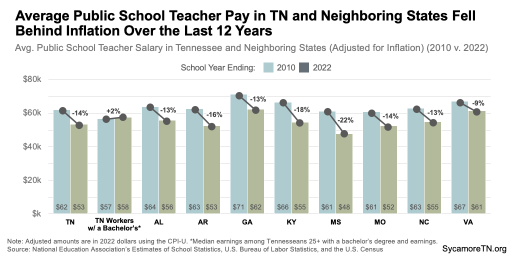 Average Public School Teacher Pay in TN and Neighboring States Fell Behind Inflation Over the Last 12 Years