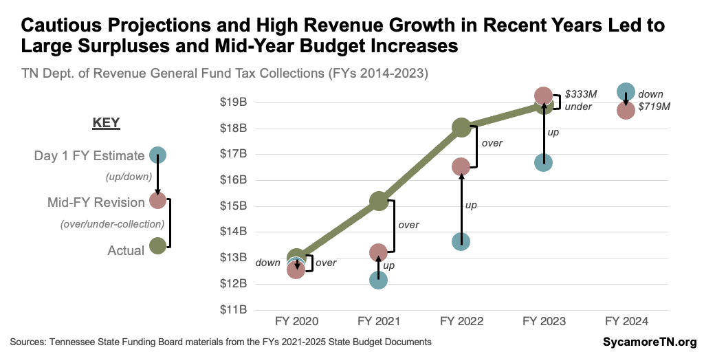 Cautious Projections and High Revenue Growth in Recent Years Led to Large Surpluses and Mid-Year Budget Increases
