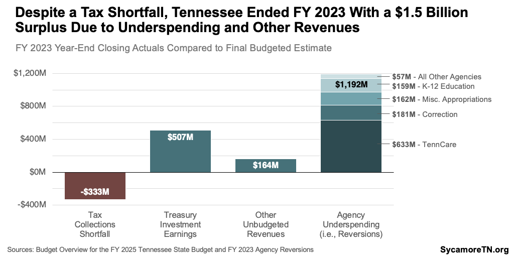 Despite a Tax Shortfall, Tennessee Ended FY 2023 With a $1.5 Billion Surplus Due to Underspending and Other Revenues
