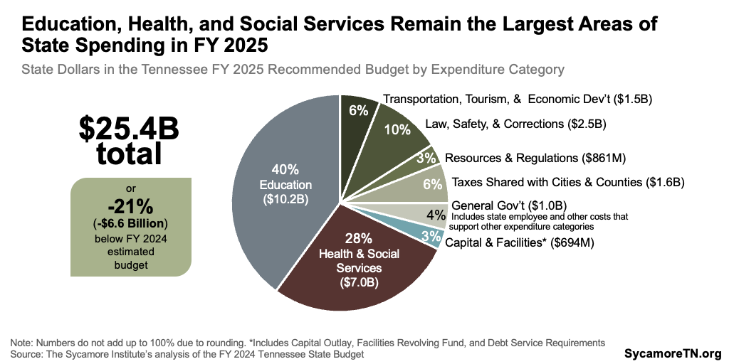Education, Health, and Social Services Remain the Largest Areas of State Spending in FY 2025
