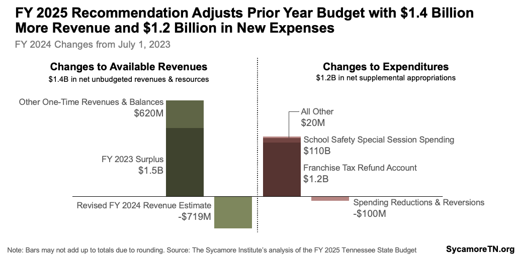FY 2025 Recommendation Adjusts Prior Year Budget with $1.4 Billion More Revenue and $1.2 Billion in New Expenses