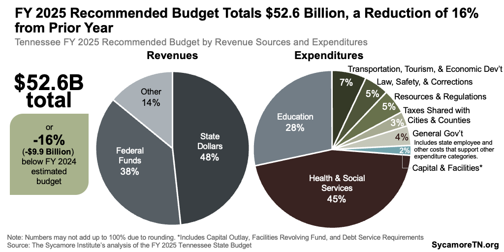 FY 2025 Recommended Budget Totals $52.6 Billion, a Reduction of 16% from Prior Year
