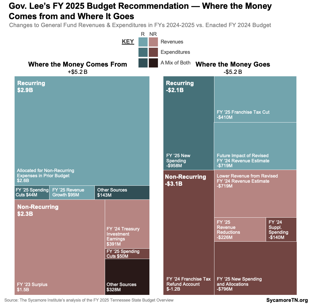 Gov. Lee’s FY 2025 Budget Recommendation — Where the Money Comes from and Where It Goes