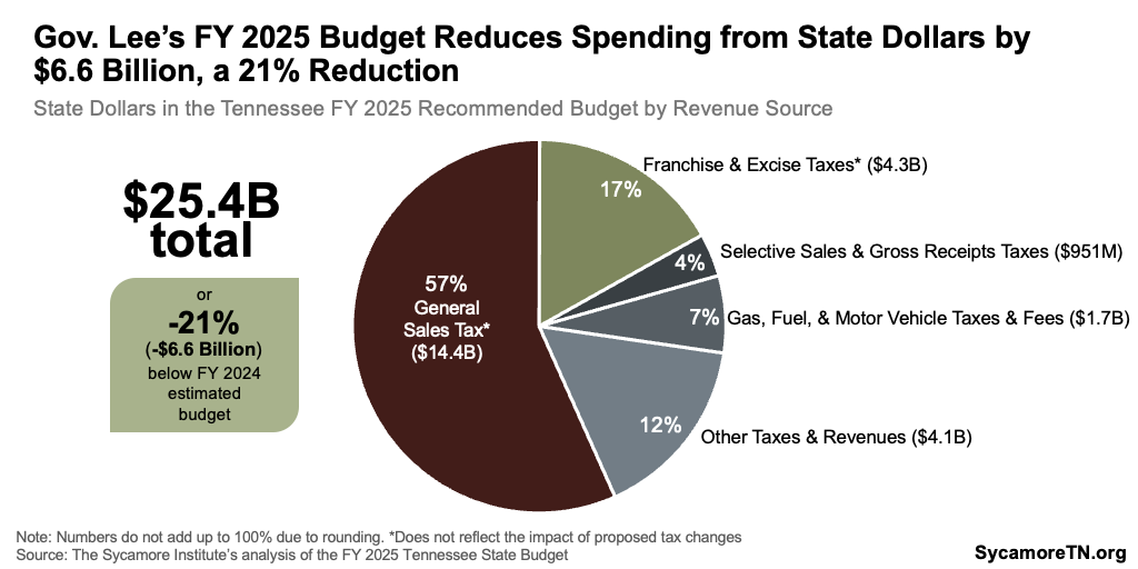 Gov. Lee’s FY 2025 Budget Reduces Spending from State Dollars by $6.6 Billion, a 21% Reduction