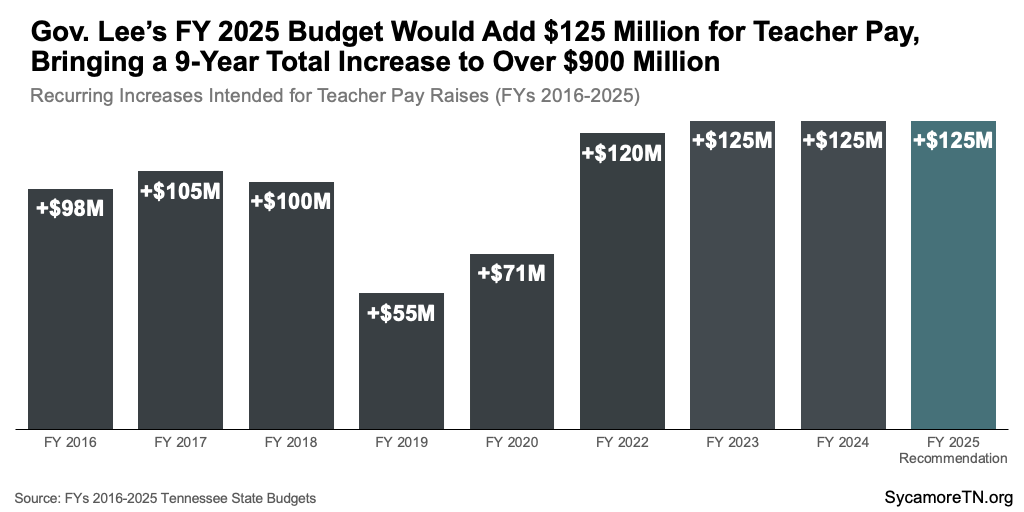Gov. Lee’s FY 2025 Budget Would Add $125 Million for Teacher Pay, Bringing a 9-Year Total Increase to Over $900 Million