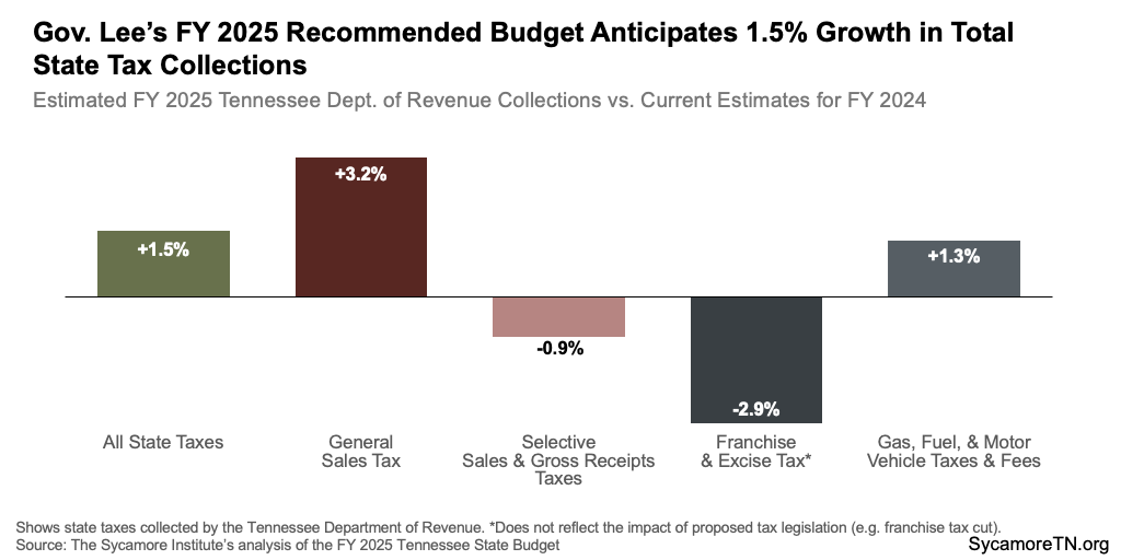 Gov. Lee’s FY 2025 Recommended Budget Anticipates 1.5% Growth in Total State Tax Collections