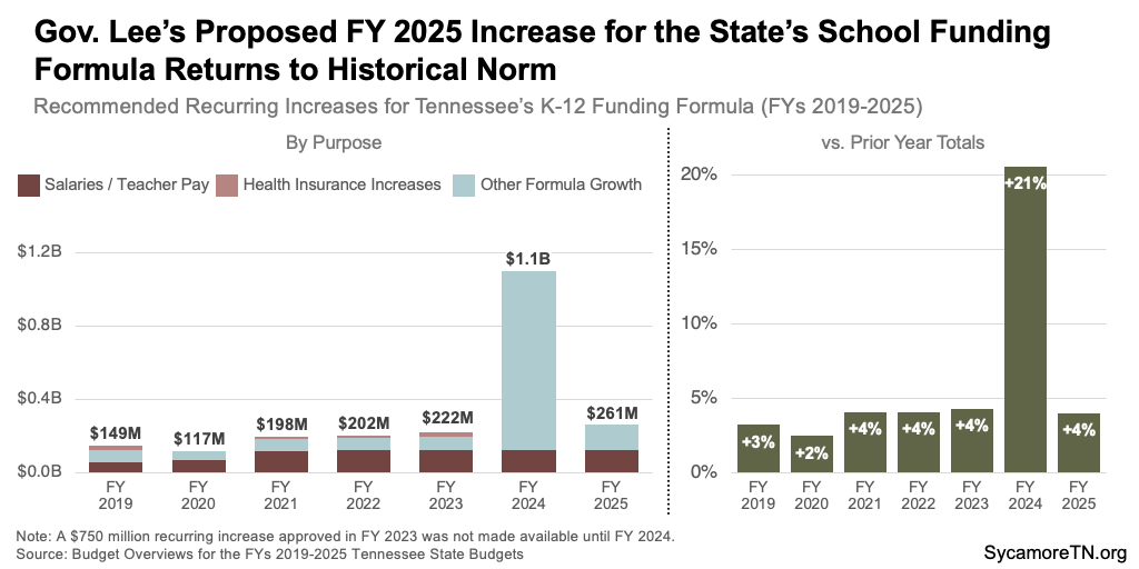 Gov. Lee’s Proposed FY 2025 Increase for the State’s School Funding Formula Returns to Historical Norm