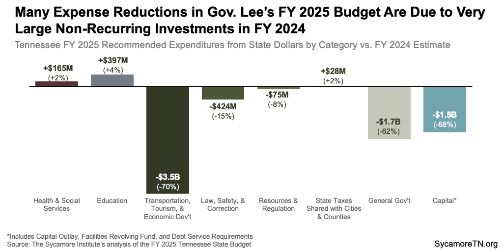 Many Expense Reductions in Gov. Lee’s FY 2025 Budget Are Due to Very Large Non-Recurring Investments in FY 2024