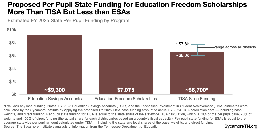 Proposed Per Pupil State Funding for Education Freedom Scholarships More Than TISA But Less than ESAs