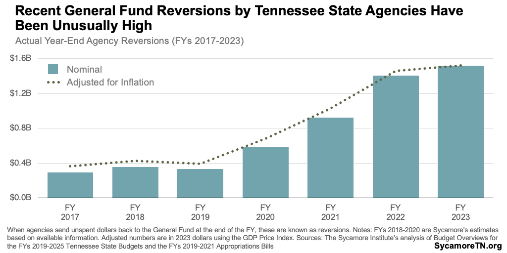 Recent General Fund Reversions by Tennessee State Agencies Have Been Unusually High