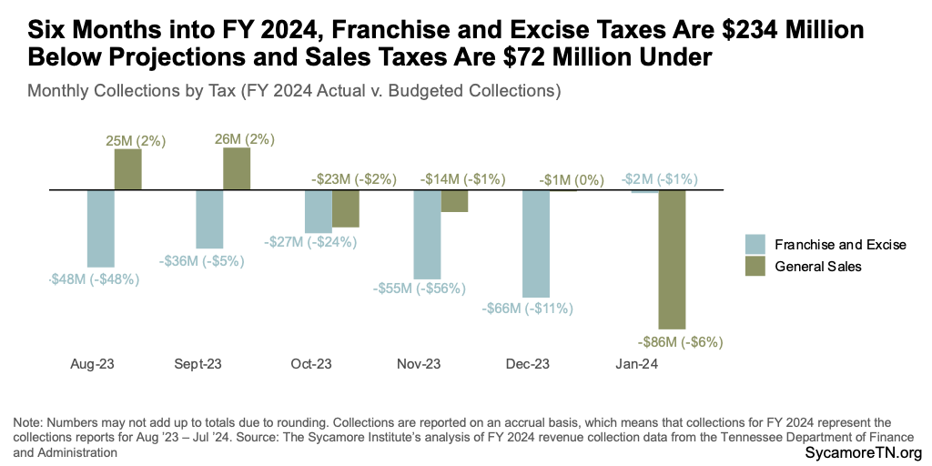 Six Months into FY 2024, Franchise and Excise Taxes Are $234 Million Below Projections and Sales Taxes Are $72 Million Under