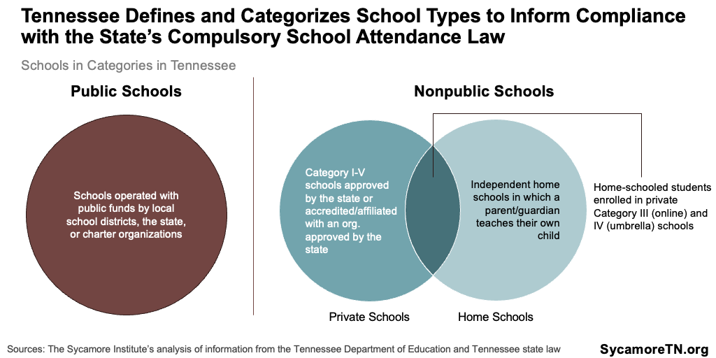 Tennessee Defines and Categorizes School Types to Inform Compliance with the State’s Compulsory School Attendance Law