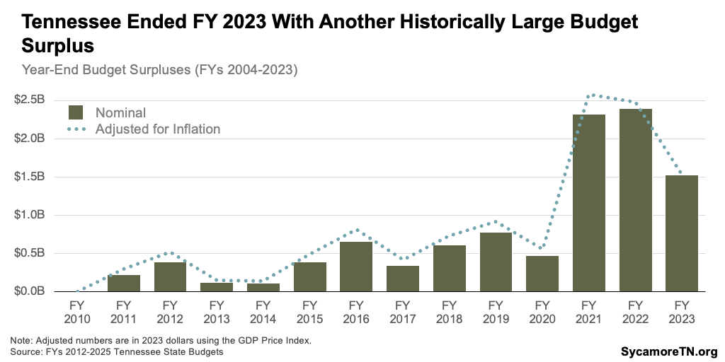 Tennessee Ended FY 2023 With Another Historically Large Budget Surplus