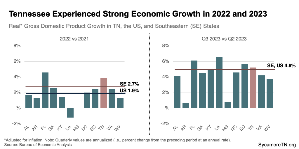 Tennessee Experienced Strong Economic Growth in 2022 and 2023
