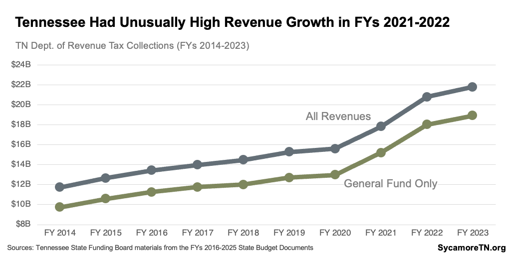 Tennessee Had Unusually High Revenue Growth in FYs 2021-2022