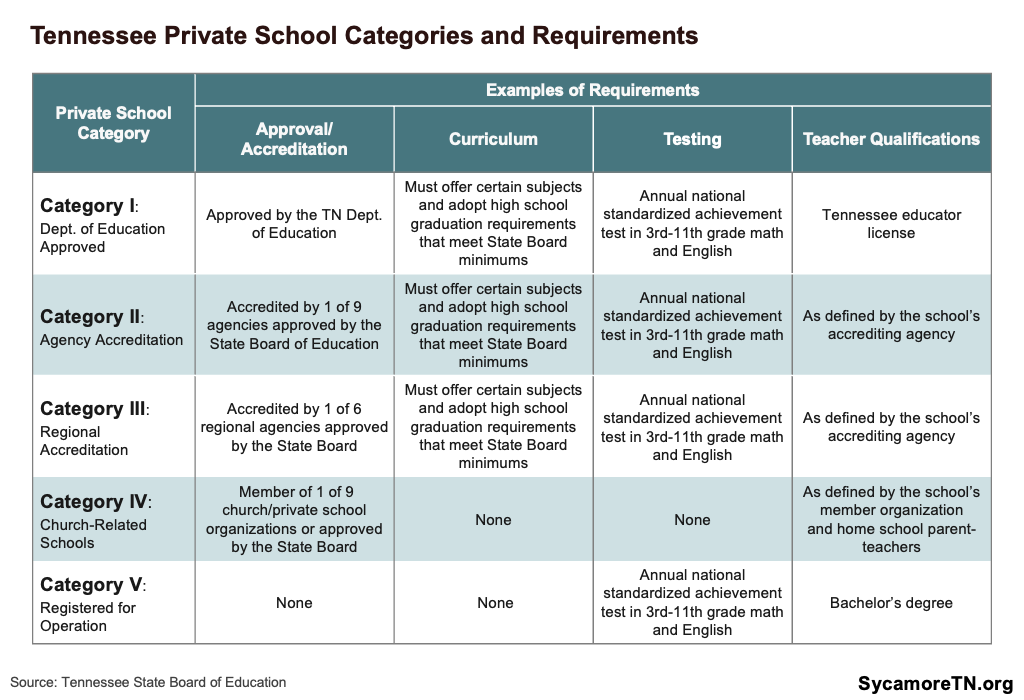 Tennessee Private School Categories and Requirements