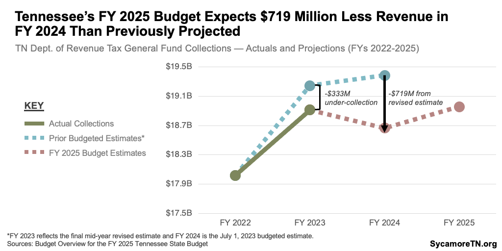 Tennessee’s FY 2025 Budget Expects $719 Million Less Revenue in FY 2024 Than Previously Projected