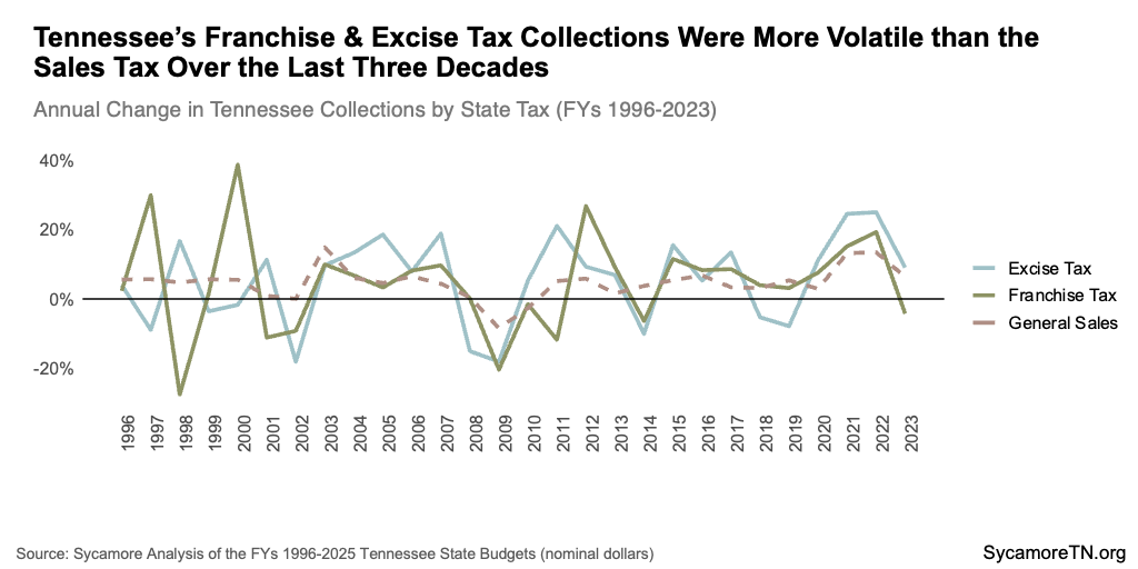 Tennessee’s Franchise & Excise Tax Collections Were More Volatile than the Sales Tax Over the Last Three Decades