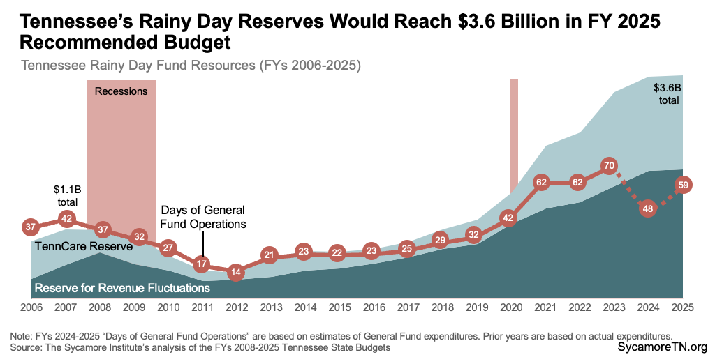 Tennessee’s Rainy Day Reserves Would Reach $3.6 Billion in FY 2025 Recommended Budget