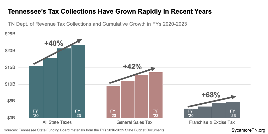 Tennessee’s Tax Collections Have Grown Rapidly in Recent Years